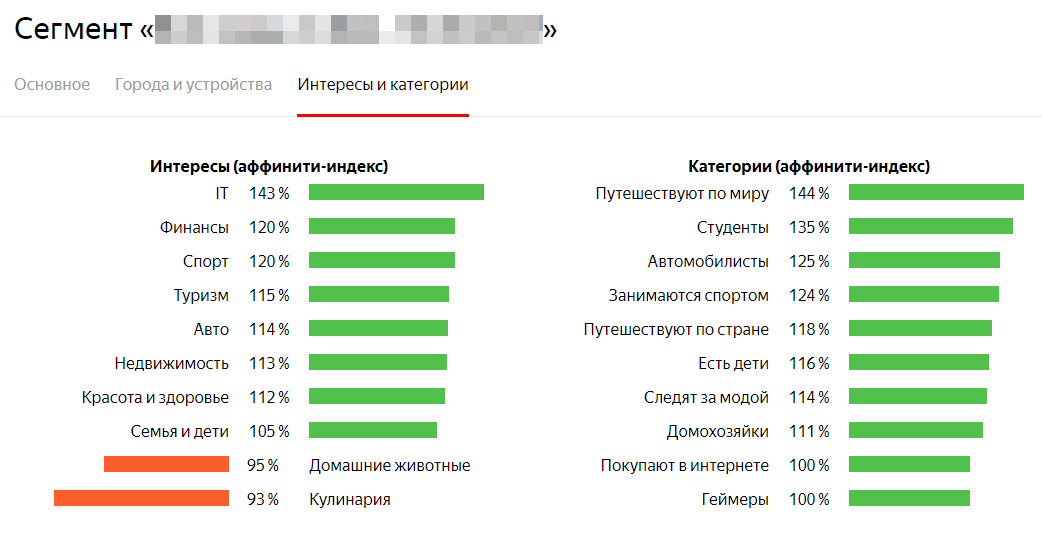 Данные по интересам и категориям из Яндекс.Аудиторий